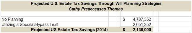 projected US estate tax saving - cathy